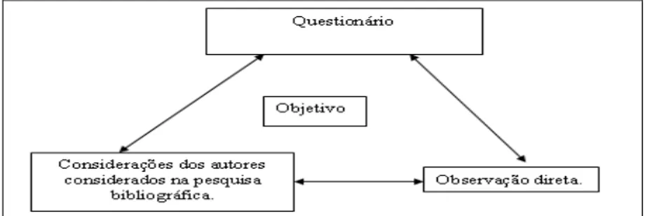 Figura 8: Técnica de triangulação de métodos para validação dos dados da  pesquisa 