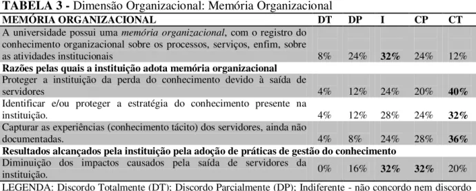TABELA 3 - Dimensão Organizacional: Memória Organizacional 