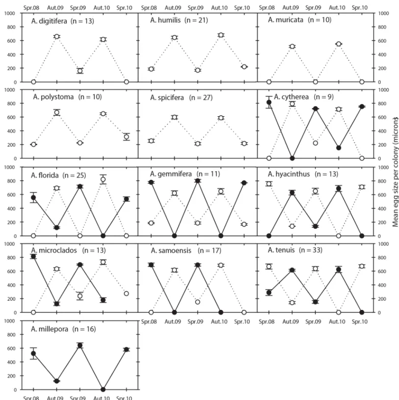 Fig 2. Individual oogenic cycles within Acropora assemblages. Mean (± S.E.) egg sizes for colonies re-sampled prior to the spawning in spring (Spr.) and autumn (Aut.) from 2008 to 2010