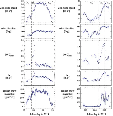 Figure 4. Two erosion events showing sastrugi responses to shifts in wind direction. Note the different vertical scales between right and left panels concerning measured 2 m wind speed and profile-derived C DN10 and u ∗ values