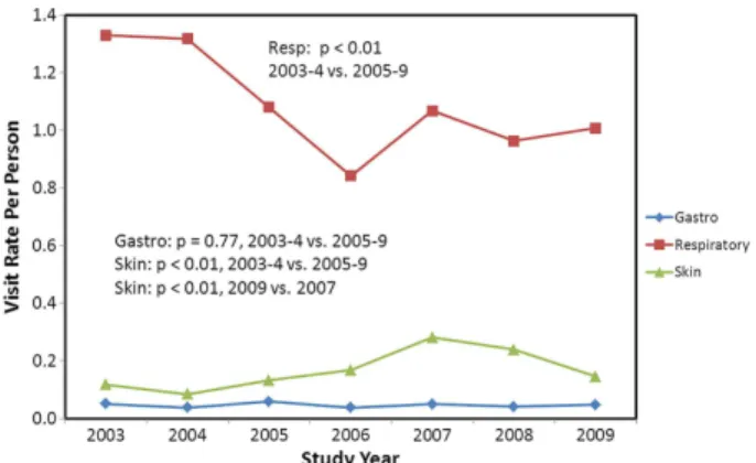 Fig. 3. Number of cases of gastrointestinal, respiratory and skin infection visits by year and month at the Kivalina clinic