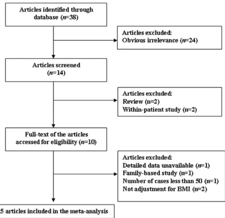 Figure 1. Flow chart of article selection for meta-analysis.