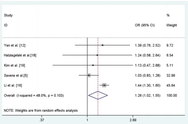 Figure 2. Forest plot of meta-analysis of the association between rs9939609 (or its proxy) and PCOS after adjusted for BMI under an additive model.
