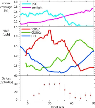 Fig. 1. Evolution of chlorine species inside the Arctic vortex at 460 K in the 2004/05 winter