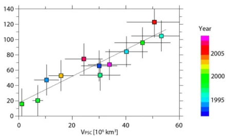 Fig. 2. Integrated ozone loss as a function of V PSC for 1992/93 to 2008/09. No values are shown for the winters 2000/01, 2001/02, 2003/04, 2005/06 and 2008/09 due to major warmings and/or lack of ozonesonde data