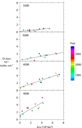 Fig. 3. Integrated ozone loss as a function of A PSC for 1992/93 to 2008/09. Other details given in caption for Fig