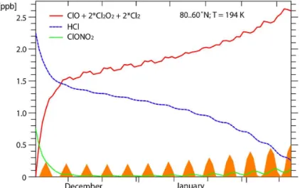 Fig. 4. The evolution of ClO x (=ClO+2Cl 2 O 2 +2Cl 2 ), HCl and ClONO 2 for an idealised trajectory at 194 K and 50 hPa with continued activation from 1 December to 14 February