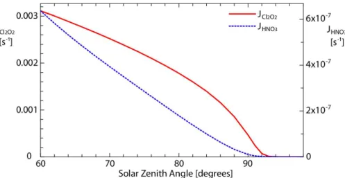 Fig. 6. The photolysis rates of HNO 3 and Cl 2 O 2 at 50 hPa in the Arctic vortex as a function of solar zenith angle.