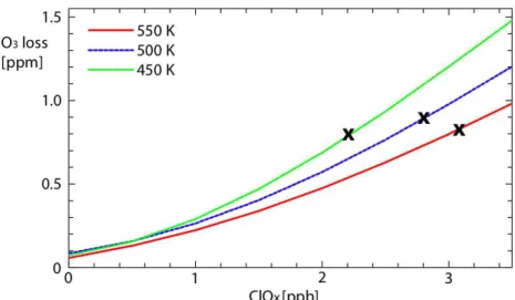 Fig. 8. Integrated ozone loss as a function of initial activation on the 450 K (green), 500 K (blue) and 550 K (red) potential temperature surfaces