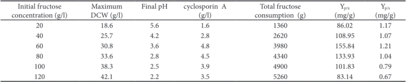 Table 1.  he comparison of Y p/x  and Y p/s  at the diferent fructose concentrations.