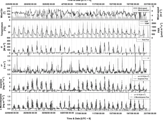 Fig. 6b. Summary of the meteorology and main VOC fluxes during the second intensive OP3 field campaign (OP3 – III) which took place during June and July, 2008