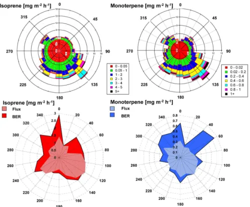 Fig. 7. Wind roses of isoprene and monoterpene fluxes (top) measured during the two OP3 campaigns