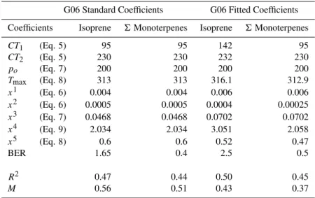 Table 4. Summary of the coefficients used to drive the MEGAN model. Standard coefficients are based upon studies of temperate plant species, whereas fitted coefficients relate to the measured flux data obtained during OP3-III over a tropical rainforest.