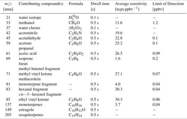 Table 1. List of compounds measured during the OP3 campaigns, including their formula, dwell time, average sensitivity and detec- detec-tion limit