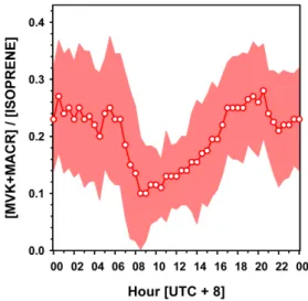 Fig. 5. Average diurnal profile of the MVK+MACR:isoprene ratio during OP3-III.