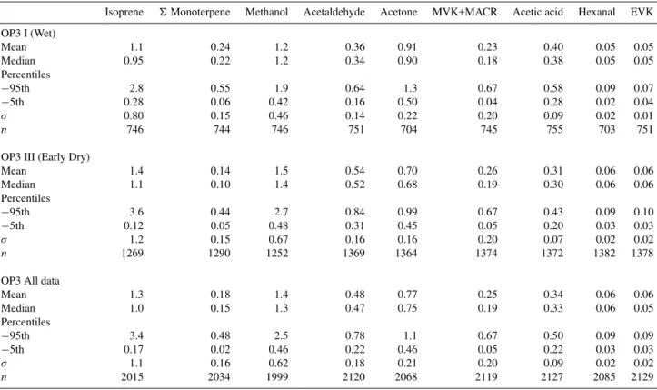 Table 2a. Summary of VOC mixing ratios (ppbv) measured during the two intensive OP3 campaigns.