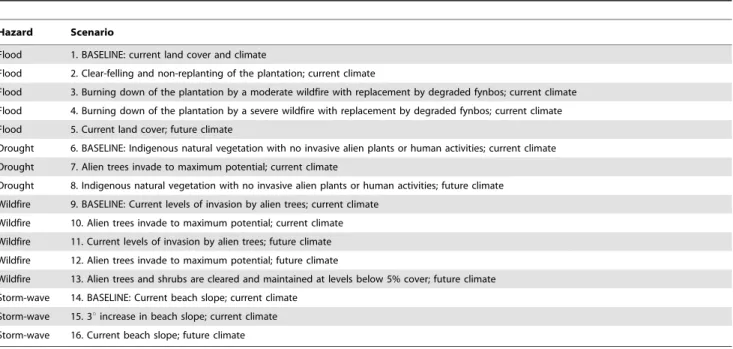 Table 1. Scenarios of land cover and climate change used to quantify changes to flood, drought, wildfire and storm-wave hazards.