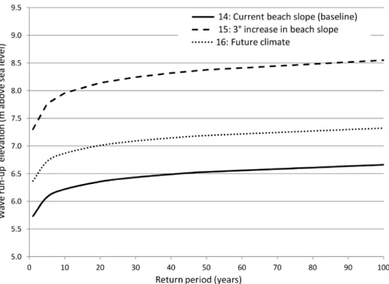 Figure 5. Wave run-up elevations for various storm-wave return intervals for different scenarios of beach slope and climate change