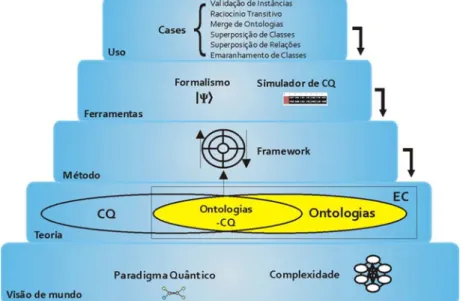 Figura 1: Metodologia da tese de acordo com a pirâmide metodológica  de Schreiber et al (2002)