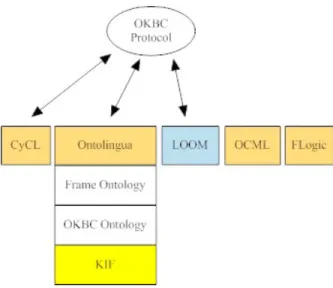 Figura 2: Linguagens tradicionais de ontologias. 