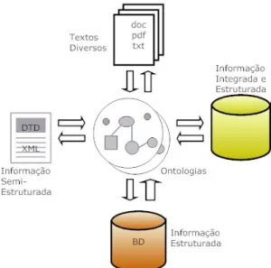 Figura 4: Integração de informação e extração de fontes de dados  diversas usando ontologias