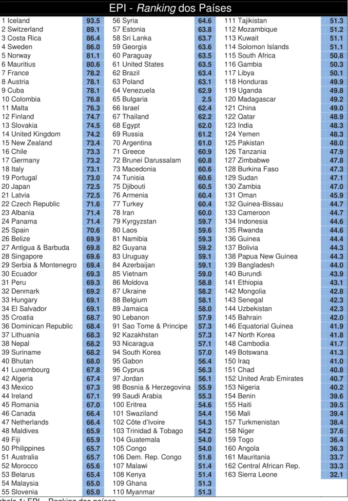 Tabela 1: EPI  –  Ranking dos países  Fonte: ESI, 2010. 