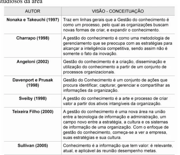 Tabela 13 – Visão e conceituação de gestão do conhecimento pelos  estudiosos da área 