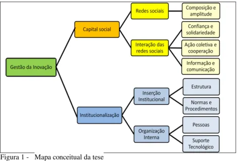 Figura 1 -   Mapa conceitual da tese  Fonte: dados primários. 