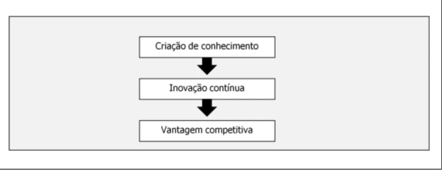Figura 3 -   Criação de vantagem competitiva a partir do conhecimento  Fonte: Nonaka e Takeuchi (1997, p