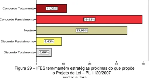 Figura 29 – IFES tem/mantém estratégias próximas do que propõe  o Projeto de Lei – PL 1120/2007 
