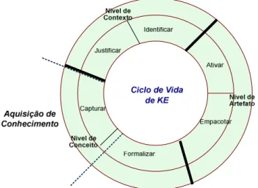 Figura 8: Aquisição de conhecimento no ciclo de vida de KE     