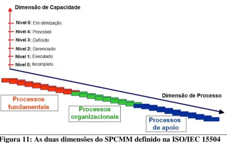 Figura 11: As duas dimensões do SPCMM definido na ISO/IEC 15504  Fonte: (ISO/IEC, 2006) 