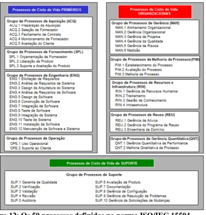 Figura 12: Os 50 processos definidos na norma ISO/IEC 15504  Fonte: Baseado em (ISO/IEC, 2008; ISO/IEC, 2006) 