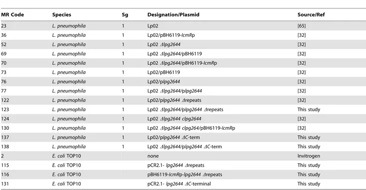 Table 2. Oligonucleotides used for PCR, qRT-PCR, sequencing and cloning.