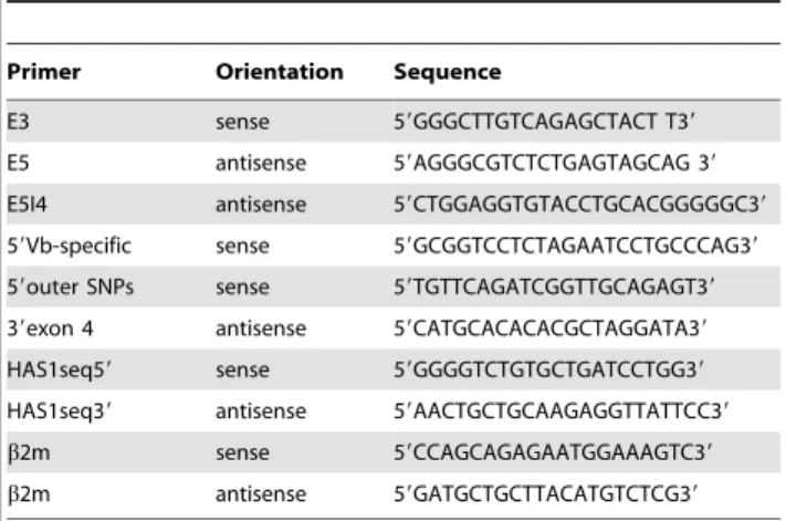 Table 1. Summary of primer sequences.