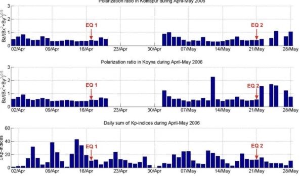Fig. 2. Polarization ratio S Z /S H in frequency range 0.01–0.03 Hz and Kp sums during March–June 2006