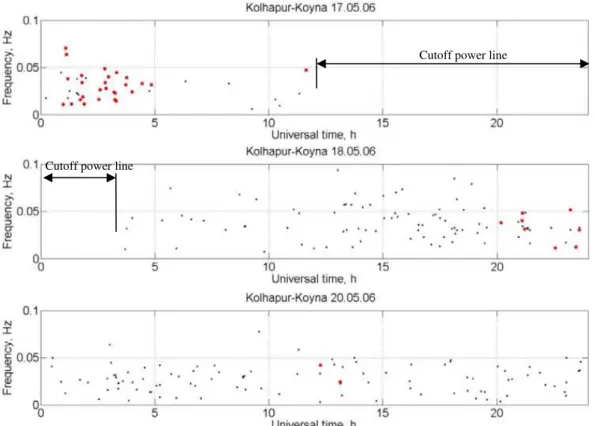 Fig. 7. Distribution of ionospheric and seismo-EM M-lines against time and frequency for 17, 18 and 20 May 2006