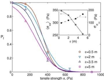 Figure 2. Probability of slab tensile failure P t within the simulated system (partial-slope release) as a function of the tensile strength σ t for different values of the correlation length ǫ, a coefficient of variation CV = 0.3, a constant slab thickness