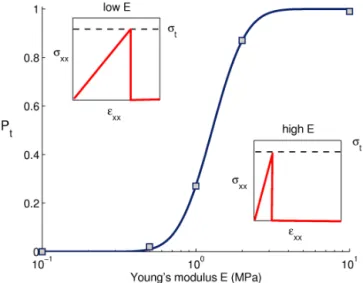 Figure 5. Slab tensile failure probability P t vs. Young’s modulus of the slab for a correlation length ǫ = 2 m, a slab thickness D = 1 m, a slab density ρ = 250 kg m −3 and a tensile strength σ t = 400 Pa.