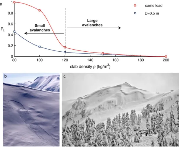 Figure 6. Slab tensile failure probability P t vs. slab density for ǫ = 2 m and taking into account the relation between slab density ρ, its Young’s modulus E and its tensile strength σ t according to Eqs