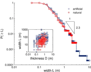 Figure 7. Cumulative exceedance probability of the width L of 369 natural and 5323 artificially triggered slab avalanches observed  dur-ing winters 1998 to 2010 in La Plagne (France)