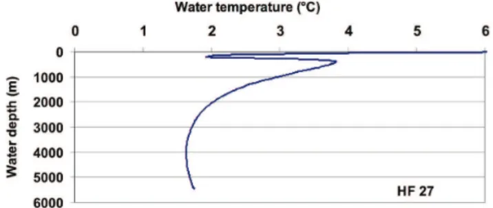 Fig. 4. An atypical increase of seawater temperatures – shown here for HF27 – was observed at three sites below ∼3800 m, whose cause is unknown