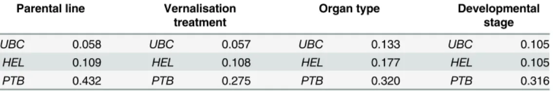 Table 6. Ranking of three candidate reference genes in descending order of expression stability, as calculated by NormFinder, with consideration to one of four factors: parental line, vernalisation  treat-ment, organ type, and developmental stage.