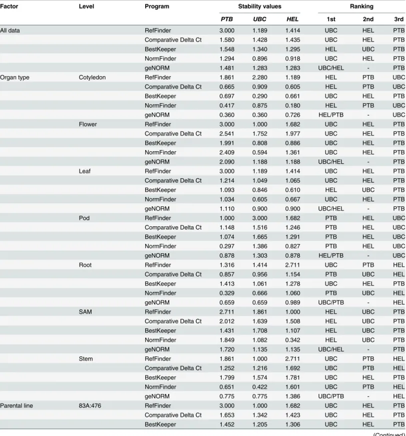 Table 7. Expression stability values and overall rankings for three narrow-leafed lupin candidate reference genes (PTB, UBC and HEL), as calcu- calcu-lated by the RefFinder, which integrates the Comparative Delta Ct, BestKeeper, NormFinder and geNORM stati