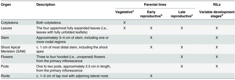 Table 1. A summary of seven organ types harvested at selective stages of plant development from six lines of narrow-leafed lupin, including four randomly selected F 8 recombinant inbred lines (RILs) and their parental lines, 83A:476 and P27255.