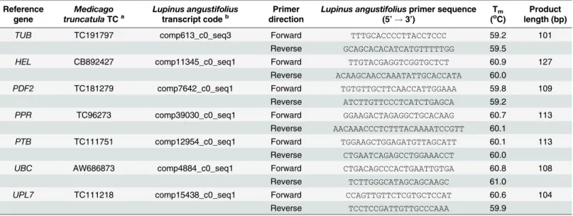 Table 2. Quantitative Reverse Transcription PCR (qRT-PCR) primers designed for seven candidate reference genes in narrow-leafed lupin (Lupi- (Lupi-nus angustifolius L.)