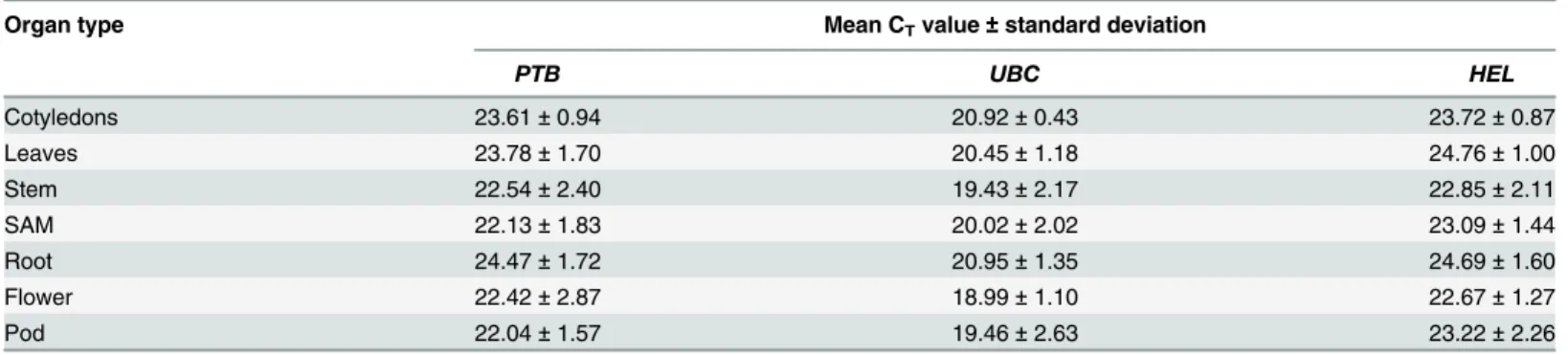 Table 5. Average C T value with standard deviation for three candidate reference genes in different lupin organs.