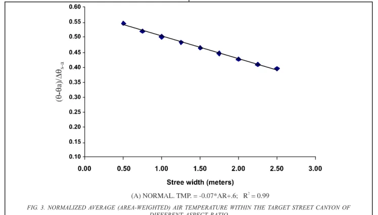 FIG. 3. NORMALIZED AVERAGE (AREA-WEIGHTED) AIR TEMPERATURE WITHIN THE TARGET STREET CANYON OF DIFFERENT ASPECT RATIO