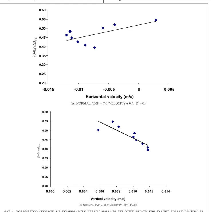 FIG. 4. NORMALIZED AVERAGE AIR-TEMPERATURE VERSUS AVERAGE VELOCITY WITHIN THE TARGET STREET CANYON OF DIFFERENT ASPECT RATIOS