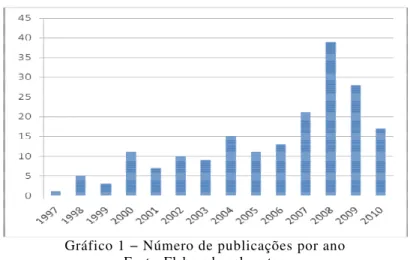 Gráfico 1 − Número de publicações por ano  Fonte: Elaborado pelo autor. 